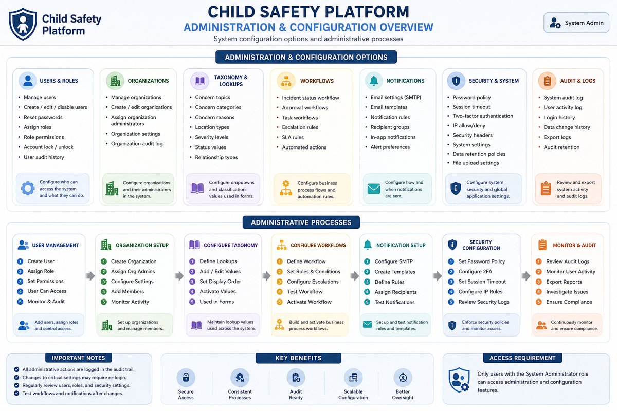 Administration and configuration overview