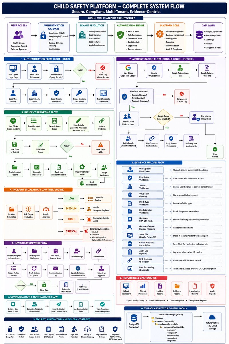 Complete platform system flow