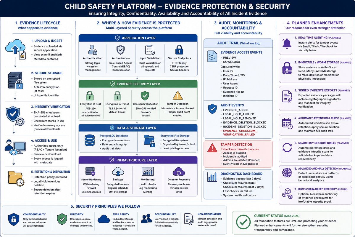 Evidence protection and security overview
