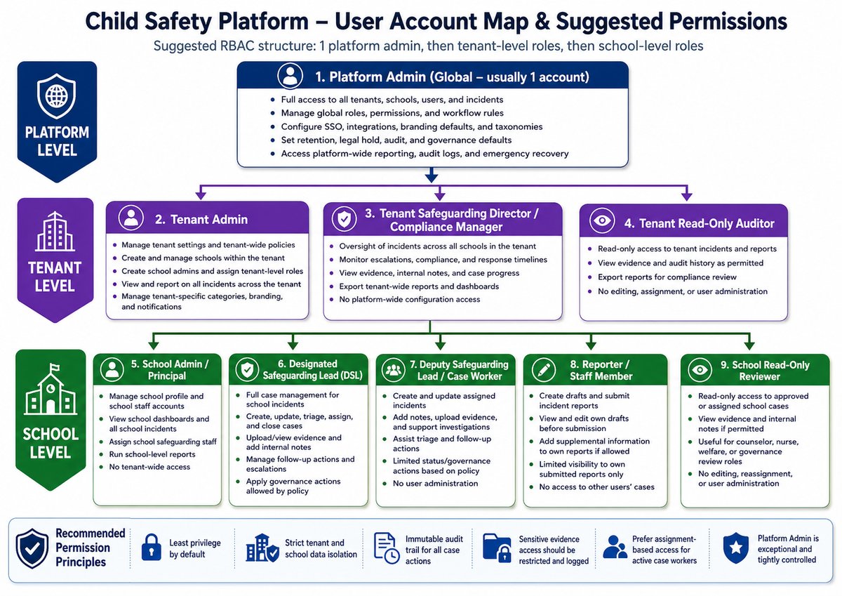 User account map and suggested permissions